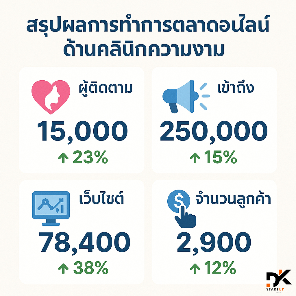 ผลงานการทำการตลาดออนไลน์เชียงใหม่