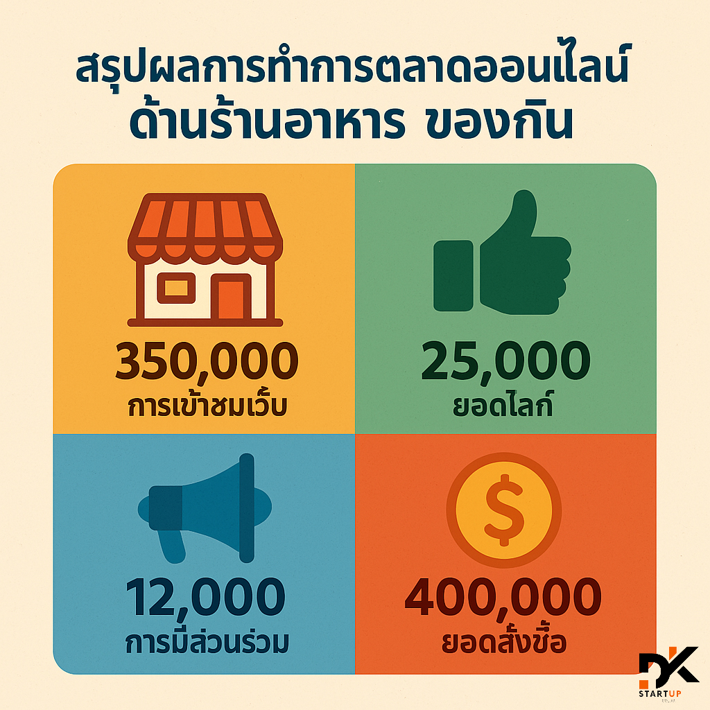 ผลงานการทำการตลาดออนไลน์เชียงใหม่