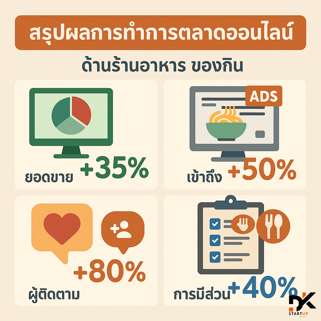 ผลงานการทำการตลาดออนไลน์เชียงใหม่
