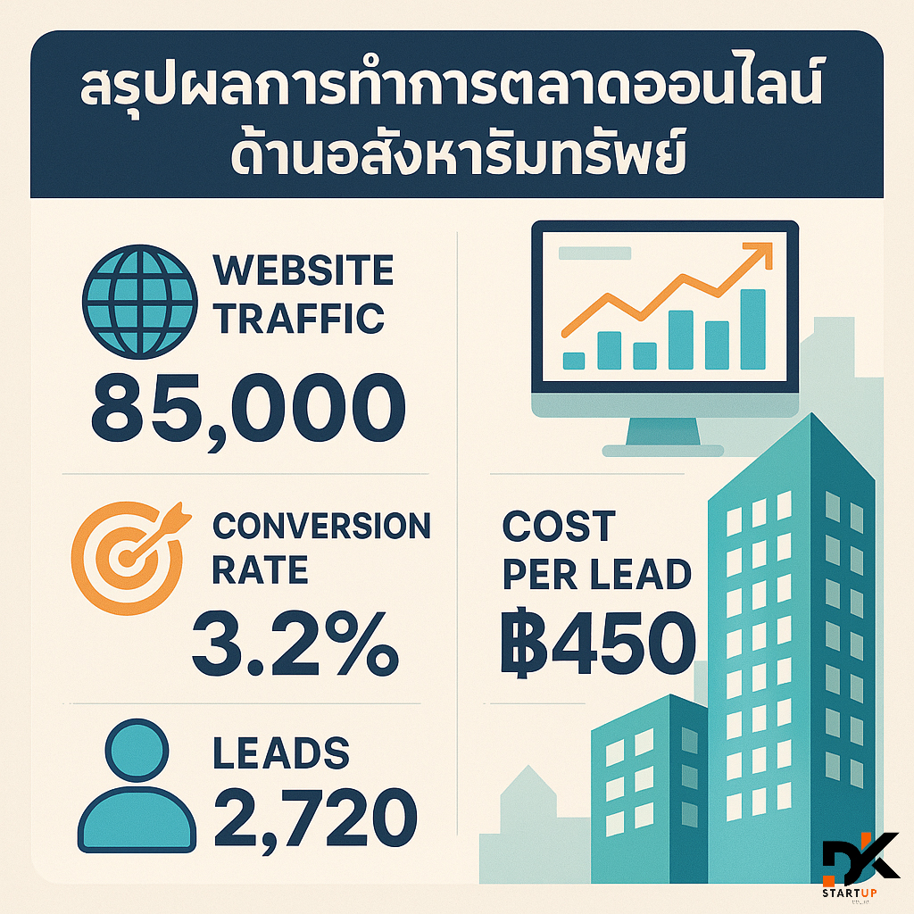 ผลงานการทำการตลาดออนไลน์เชียงใหม่
