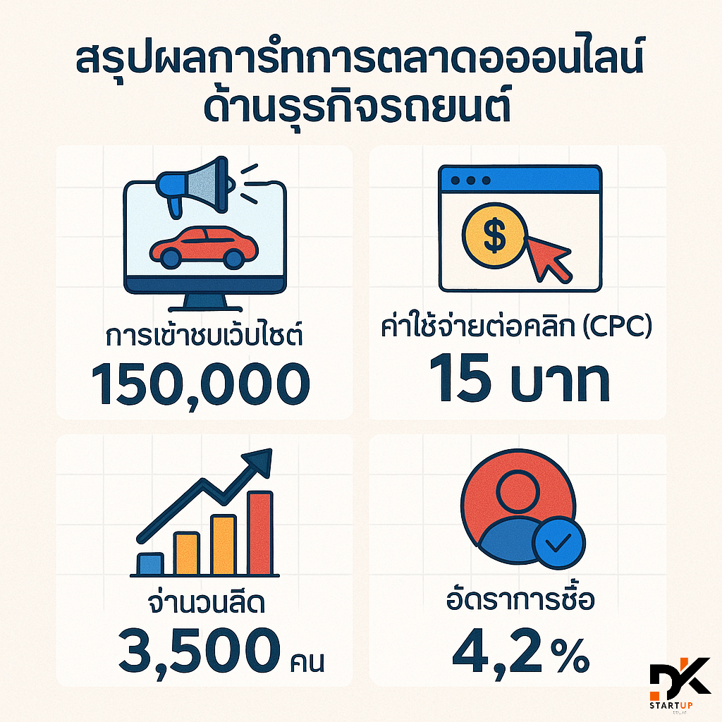 ผลงานการทำการตลาดออนไลน์เชียงใหม่