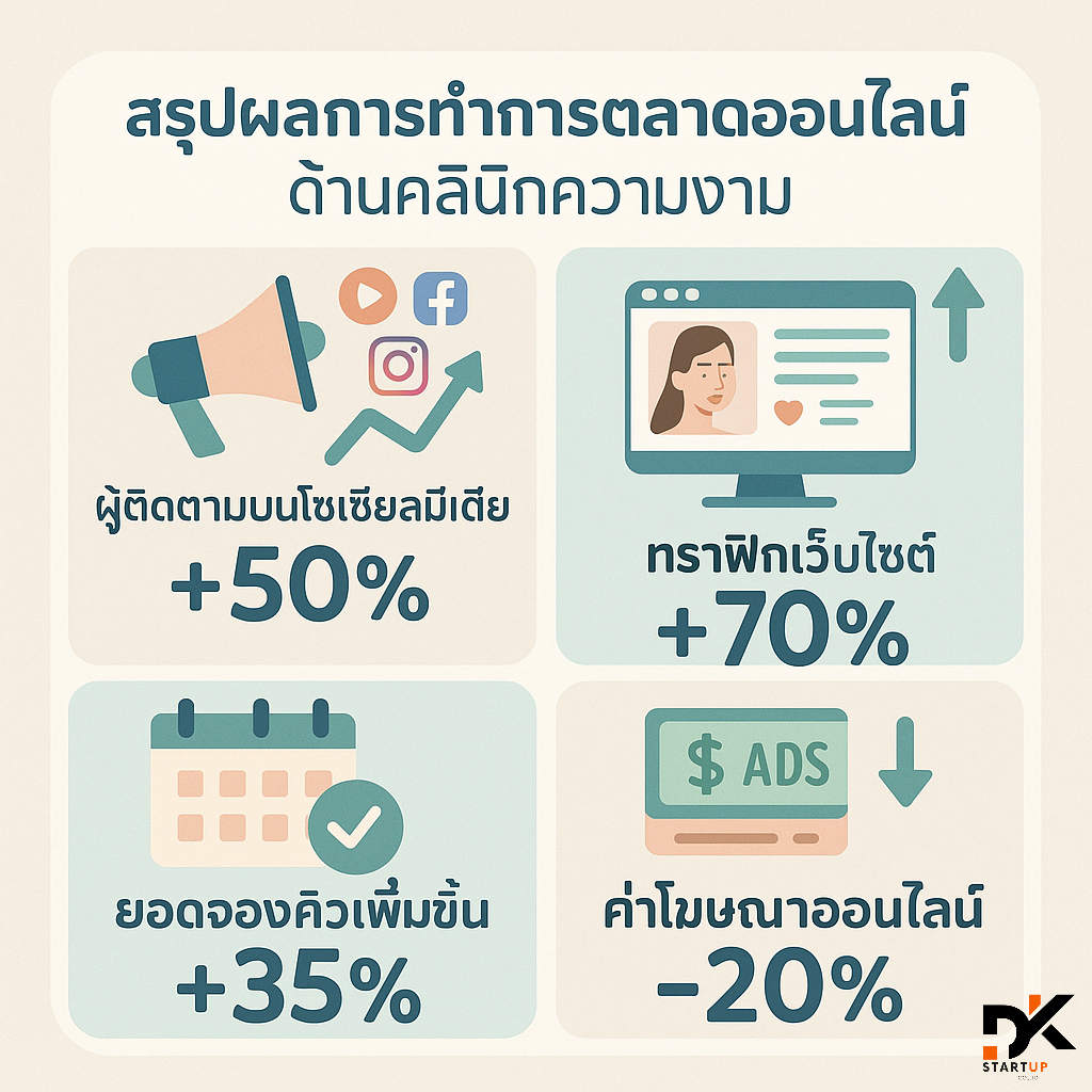 ผลงานการทำการตลาดออนไลน์เชียงใหม่